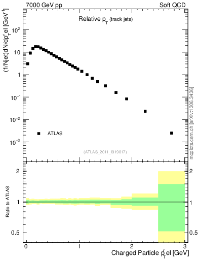 Plot of ptrel in 7000 GeV pp collisions