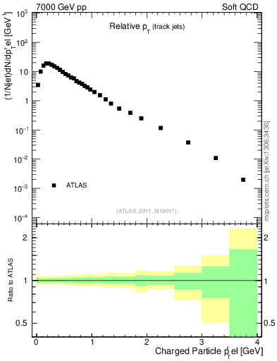 Plot of ptrel in 7000 GeV pp collisions