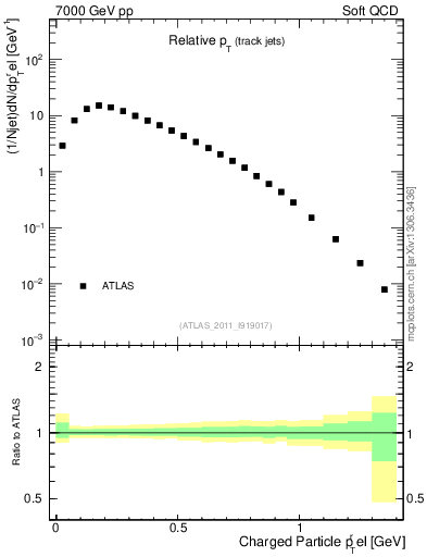 Plot of ptrel in 7000 GeV pp collisions