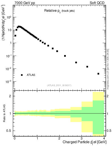 Plot of ptrel in 7000 GeV pp collisions