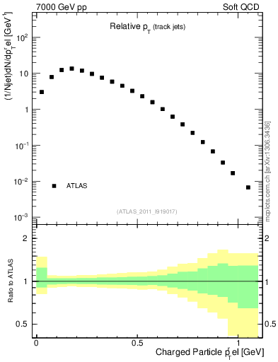 Plot of ptrel in 7000 GeV pp collisions