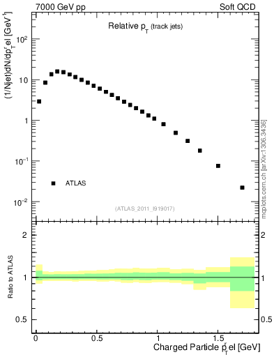 Plot of ptrel in 7000 GeV pp collisions