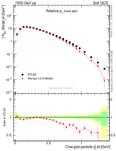 Plot of ptrel in 7000 GeV pp collisions