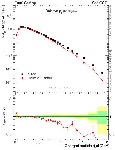 Plot of ptrel in 7000 GeV pp collisions