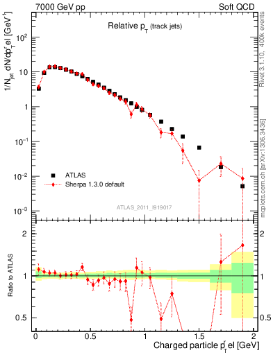 Plot of ptrel in 7000 GeV pp collisions