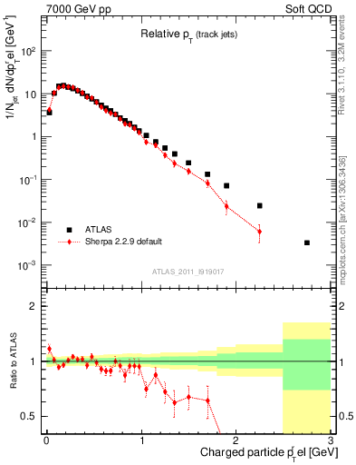 Plot of ptrel in 7000 GeV pp collisions