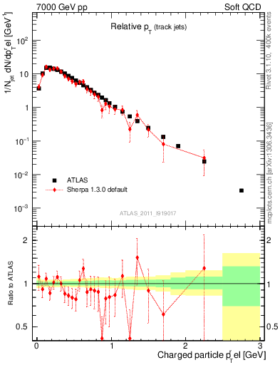 Plot of ptrel in 7000 GeV pp collisions