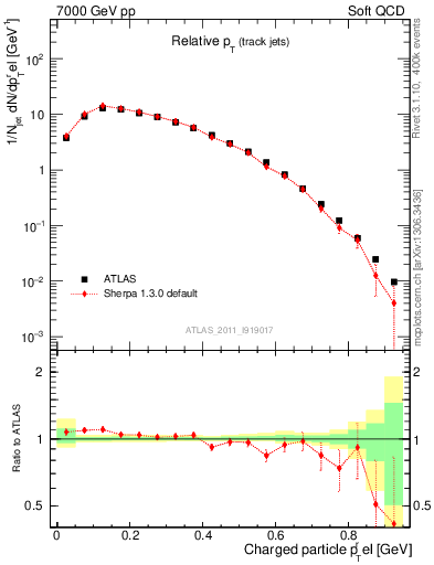 Plot of ptrel in 7000 GeV pp collisions