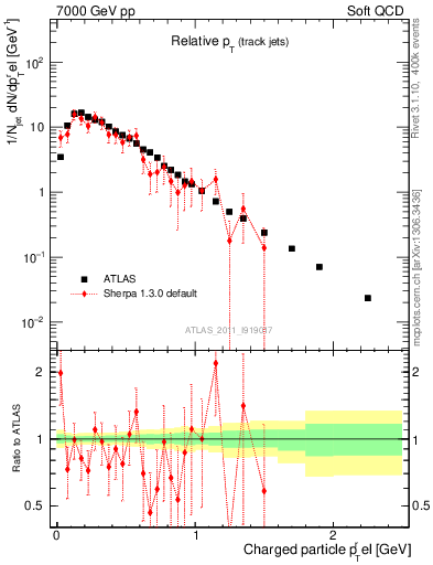 Plot of ptrel in 7000 GeV pp collisions