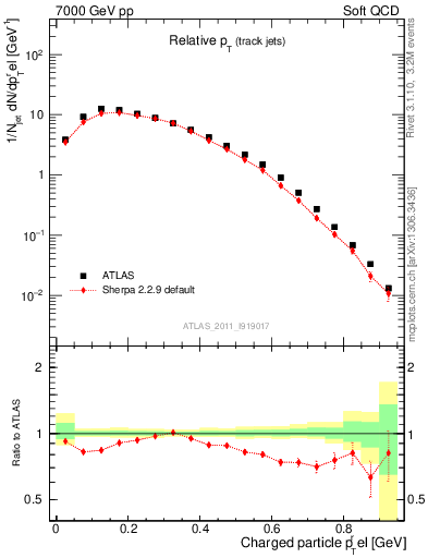 Plot of ptrel in 7000 GeV pp collisions