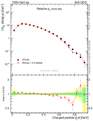 Plot of ptrel in 7000 GeV pp collisions