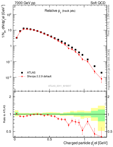 Plot of ptrel in 7000 GeV pp collisions