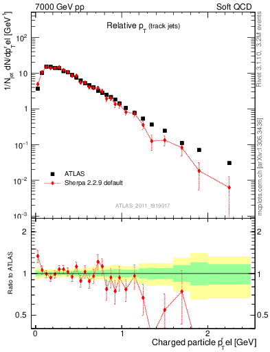 Plot of ptrel in 7000 GeV pp collisions