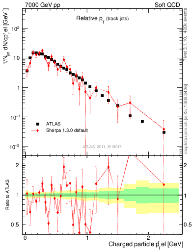 Plot of ptrel in 7000 GeV pp collisions