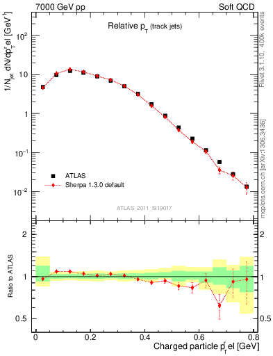 Plot of ptrel in 7000 GeV pp collisions