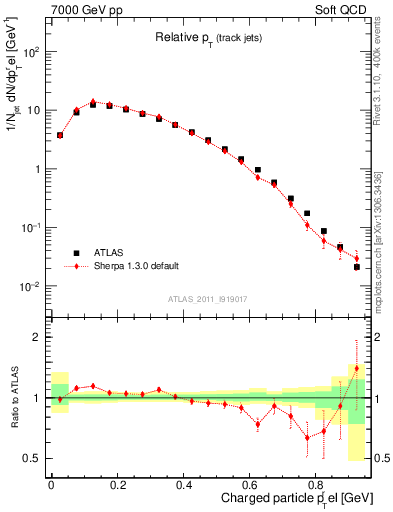 Plot of ptrel in 7000 GeV pp collisions