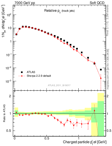 Plot of ptrel in 7000 GeV pp collisions