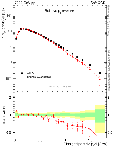 Plot of ptrel in 7000 GeV pp collisions