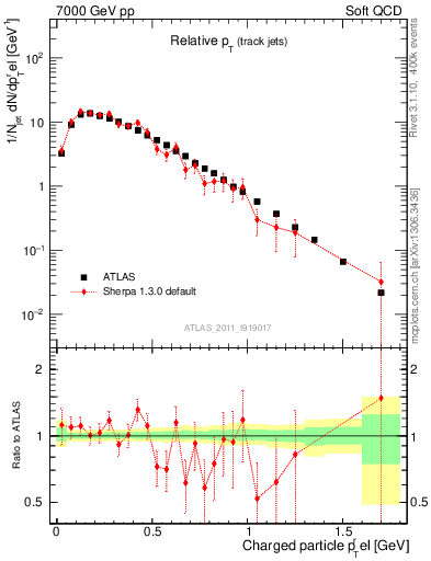 Plot of ptrel in 7000 GeV pp collisions