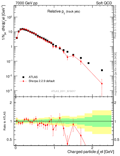 Plot of ptrel in 7000 GeV pp collisions