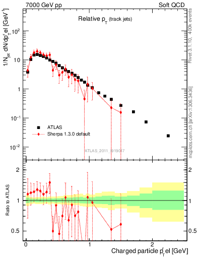 Plot of ptrel in 7000 GeV pp collisions