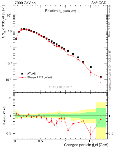 Plot of ptrel in 7000 GeV pp collisions