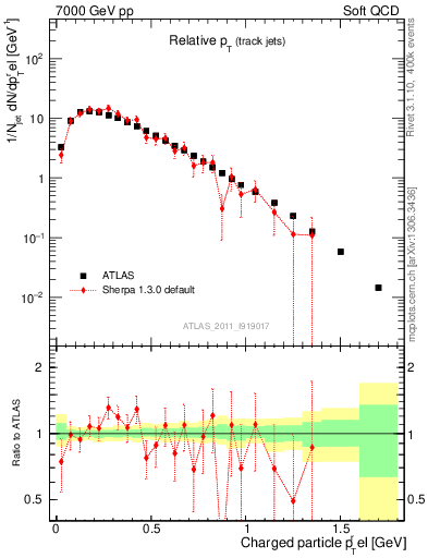 Plot of ptrel in 7000 GeV pp collisions