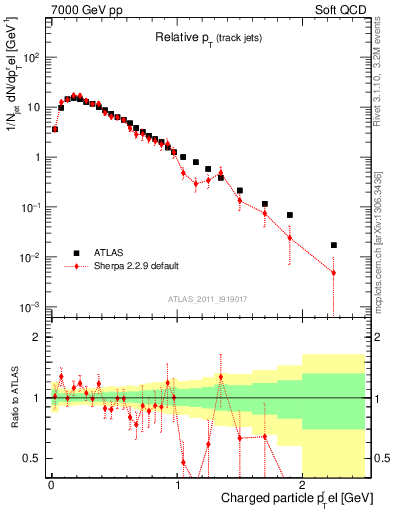 Plot of ptrel in 7000 GeV pp collisions