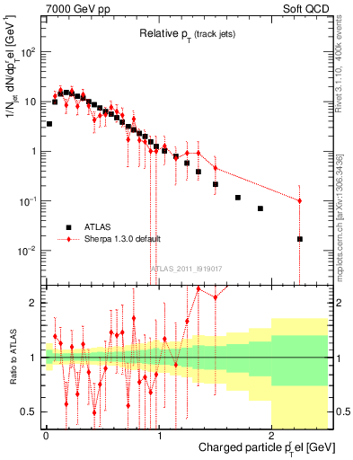 Plot of ptrel in 7000 GeV pp collisions