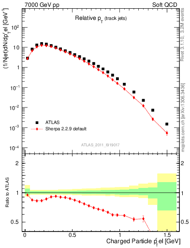 Plot of ptrel in 7000 GeV pp collisions