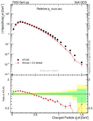 Plot of ptrel in 7000 GeV pp collisions