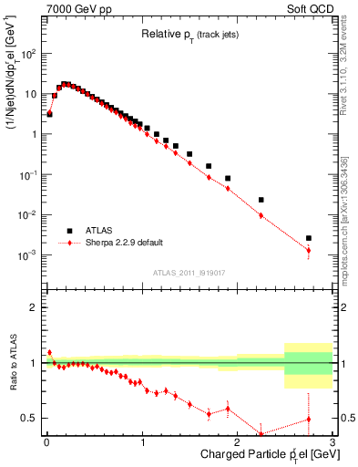 Plot of ptrel in 7000 GeV pp collisions