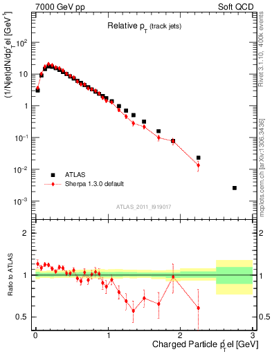 Plot of ptrel in 7000 GeV pp collisions