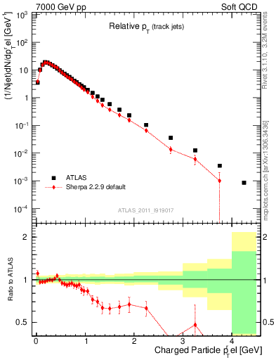 Plot of ptrel in 7000 GeV pp collisions