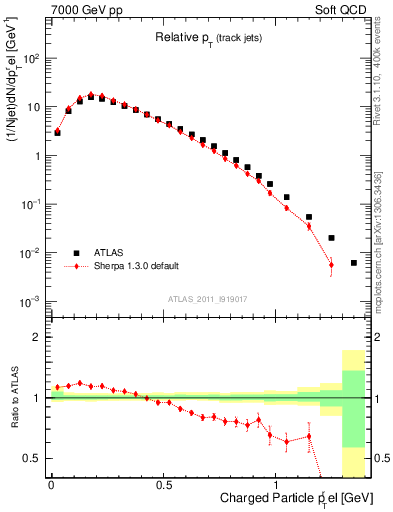 Plot of ptrel in 7000 GeV pp collisions