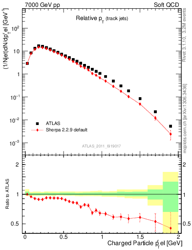 Plot of ptrel in 7000 GeV pp collisions