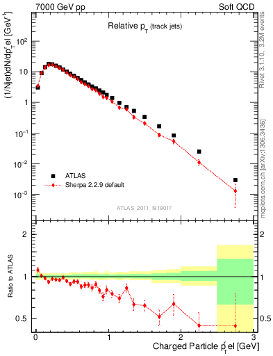 Plot of ptrel in 7000 GeV pp collisions