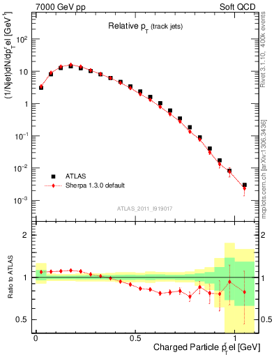 Plot of ptrel in 7000 GeV pp collisions