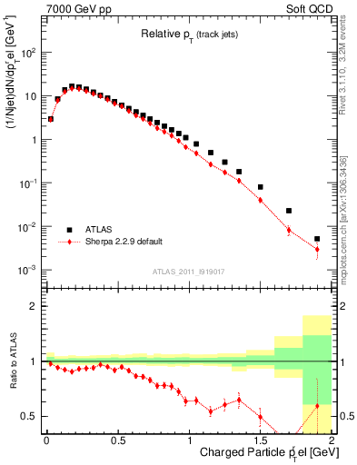 Plot of ptrel in 7000 GeV pp collisions