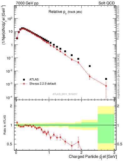 Plot of ptrel in 7000 GeV pp collisions