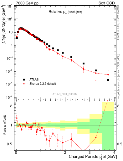 Plot of ptrel in 7000 GeV pp collisions