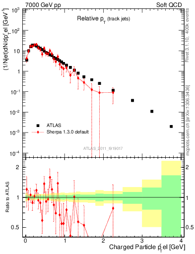 Plot of ptrel in 7000 GeV pp collisions