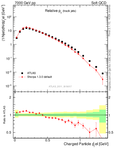 Plot of ptrel in 7000 GeV pp collisions