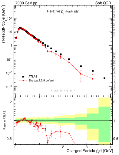 Plot of ptrel in 7000 GeV pp collisions