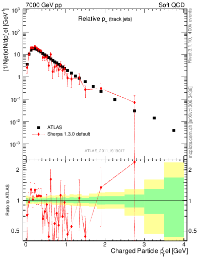 Plot of ptrel in 7000 GeV pp collisions