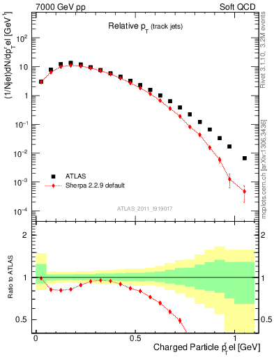 Plot of ptrel in 7000 GeV pp collisions