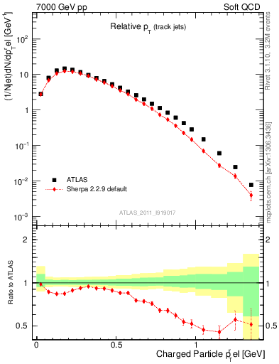 Plot of ptrel in 7000 GeV pp collisions