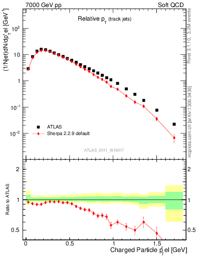 Plot of ptrel in 7000 GeV pp collisions