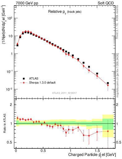 Plot of ptrel in 7000 GeV pp collisions