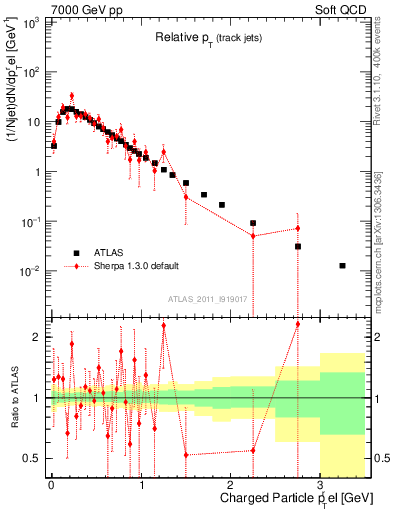 Plot of ptrel in 7000 GeV pp collisions